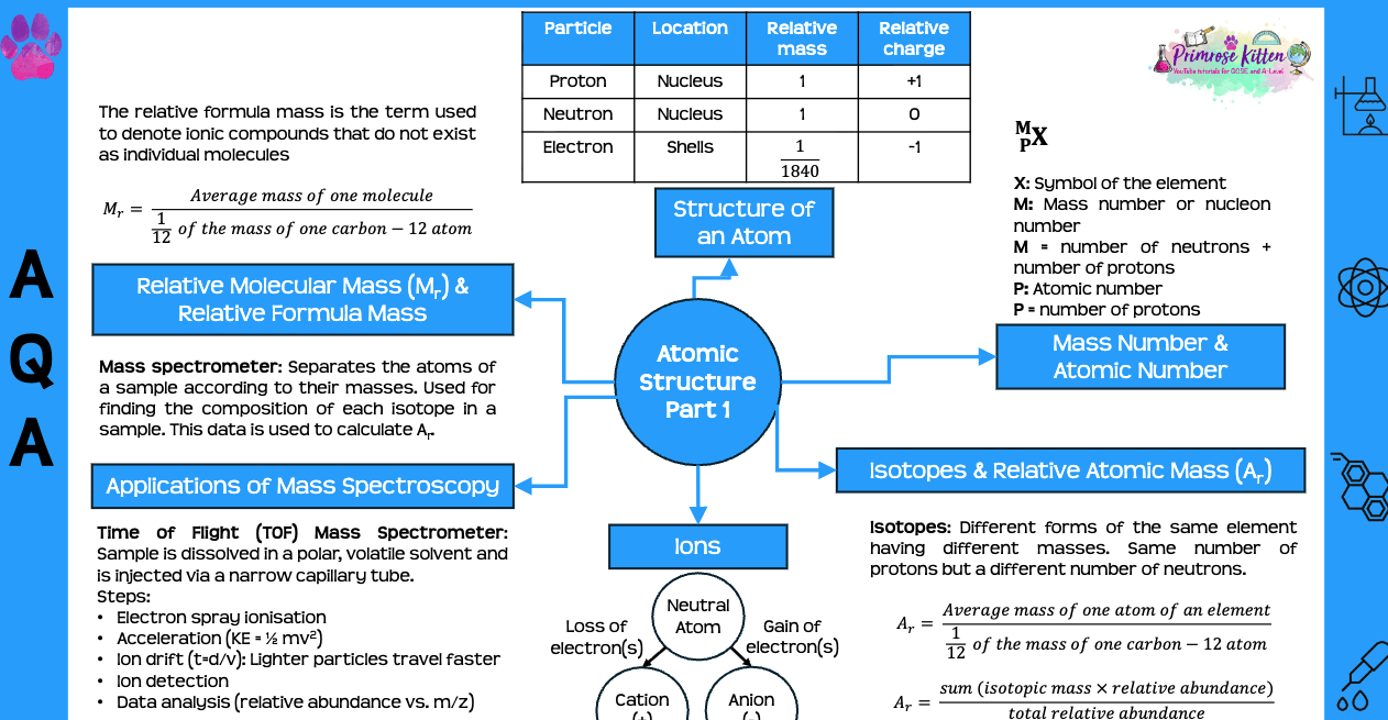 AQA A - Level Chemistry | Full Revision Course - Primrose Kitten